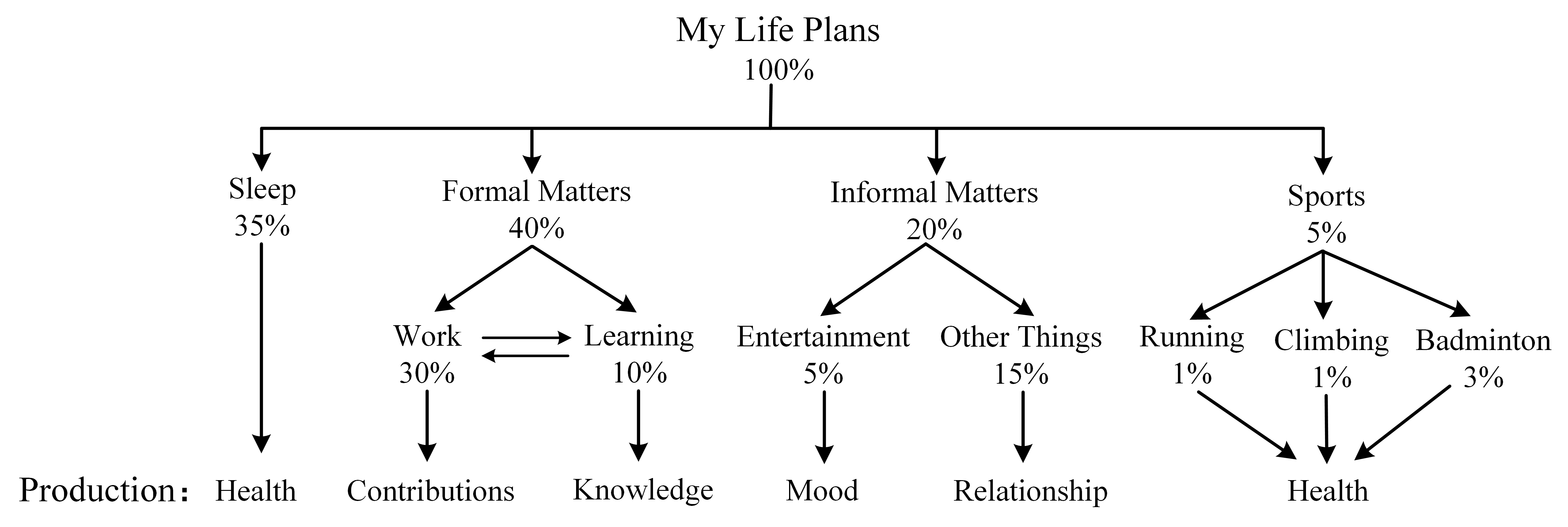 My Life Plans